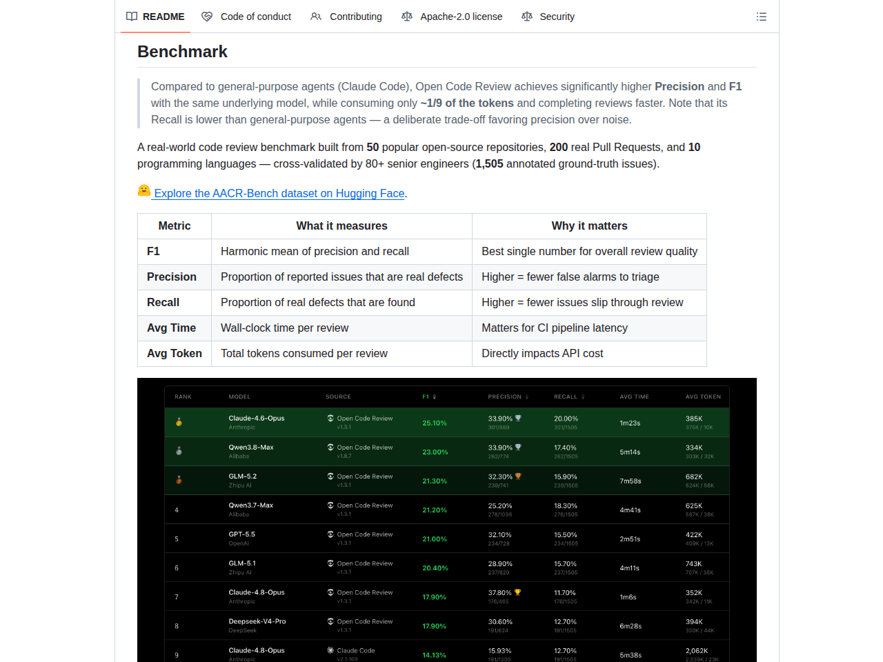 alibaba/open-code-review README 基準測試段落(指標定義表與測試集說明)