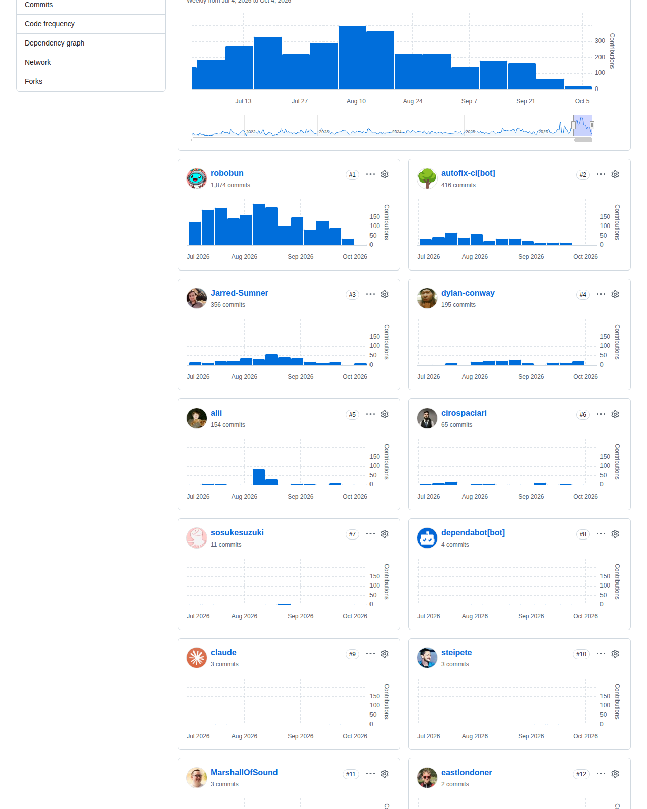 Bun 的 GitHub 儲存庫貢獻者與提交統計頁面,顯示每週提交活躍度與長期貢獻者分佈