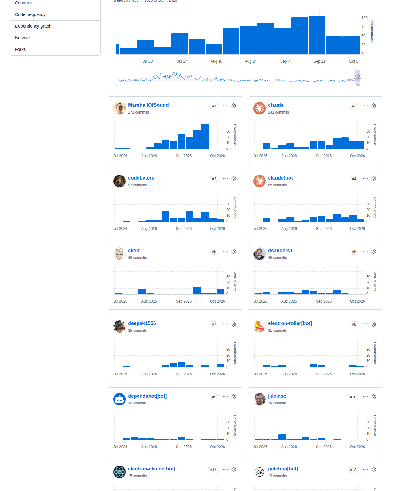 Electron 的 GitHub 貢獻者統計頁,顯示近 12 個月各貢獻者的提交分佈柱狀圖與貢獻者清單,反映專案由社群與自動化工具共同維護的活躍程度