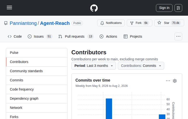 Agent Reach GitHub Contributors 統計頁(Panniantong/Agent-Reach + 70.4k Star + 6k Fork + Commits over time 圖表 + Insights 側欄)