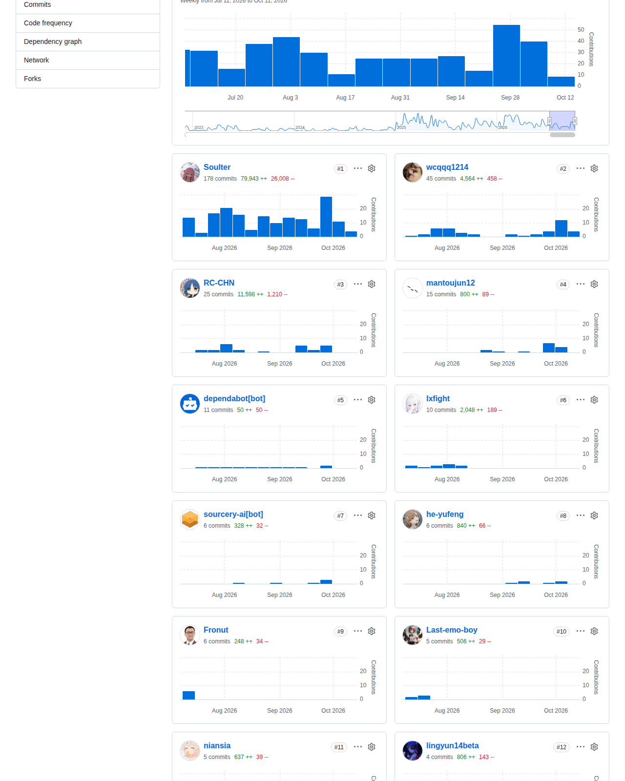 AstrBot 儲存庫的貢獻者統計頁面,顯示歷年提交活動圖表與貢獻者名單,反映專案自 2022 年建立以來持續高頻的社群維護節奏