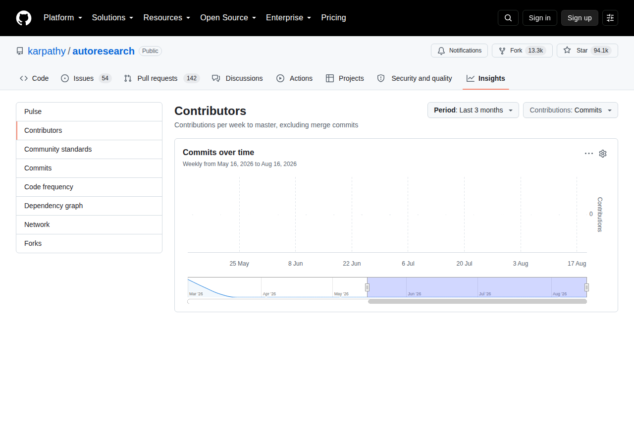 autoresearch Contributors 統計頁(GitHub Insights 頁面顯示「Commits over time」每週提交趨勢圖,主要貢獻者 karpathy 佔絕大多數提交,以及各貢獻者近三個月的提交分布)
