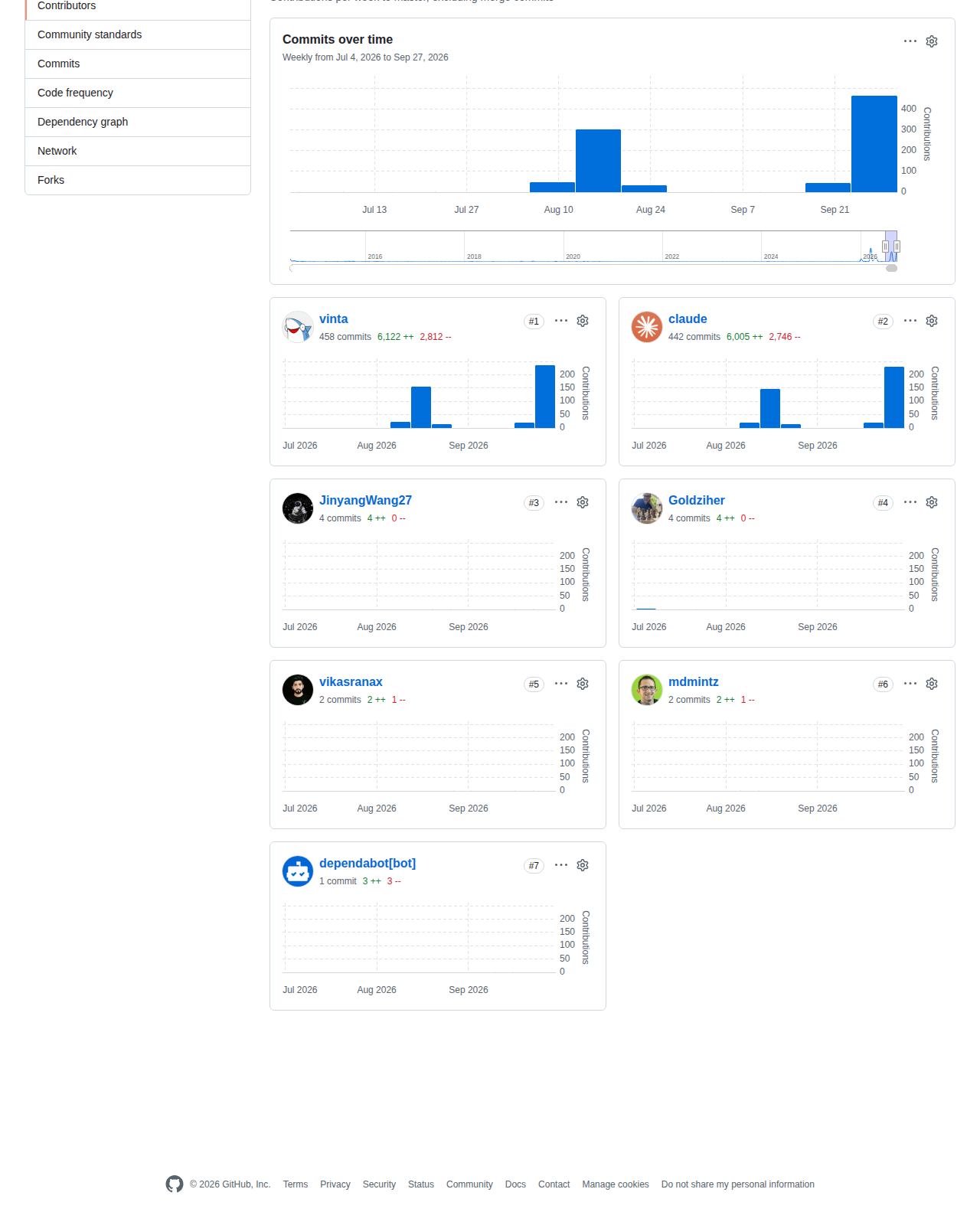 Awesome Python 的 GitHub 貢獻者統計頁,顯示 Contributors 標題與每週提交次數圖表,橫軸涵蓋 2026 年 7 月至 9 月