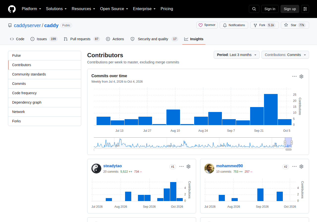 Caddy 的 GitHub 貢獻者統計頁,顯示 Contributors 標題與熱門貢獻者名稱 steadytiao、mohammed90,以及 Contributions per week 圖表