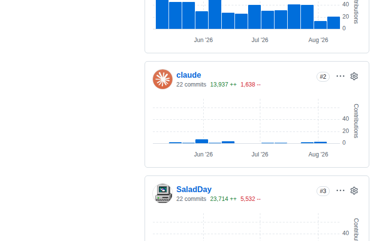 CC Switch GitHub Contributors 統計頁（貢獻者排名清單 + 頭像與名稱 + 提交數與程式碼變更行數 + Commits over time 柱狀圖）