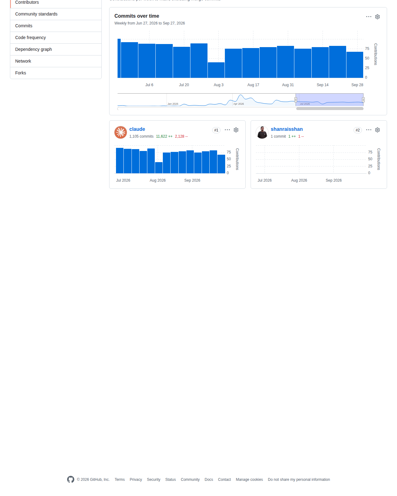 claude-code-best-practice 的 GitHub 貢獻者統計頁,顯示二零二六年六月至九月的每週提交頻率圖表,以及主要貢獻者的提交數量