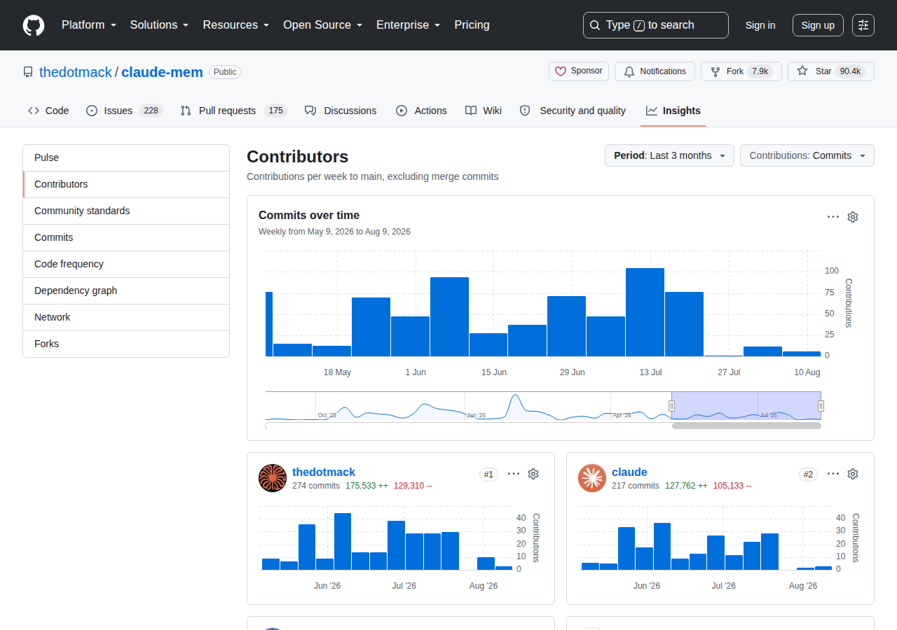claude-mem Contributors 統計頁(主要貢獻者 thedotmack 274 commits、claude 217 commits 的提交分布圖與每週提交趨勢)