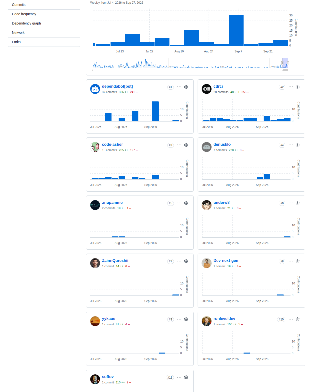 code-server 的 GitHub 貢獻者統計頁,顯示 Weekly from Jul 4, 2026 to Sep 27, 2026 的提交圖表,以及 dependabot、code-asher 等貢獻者與各自提交次數