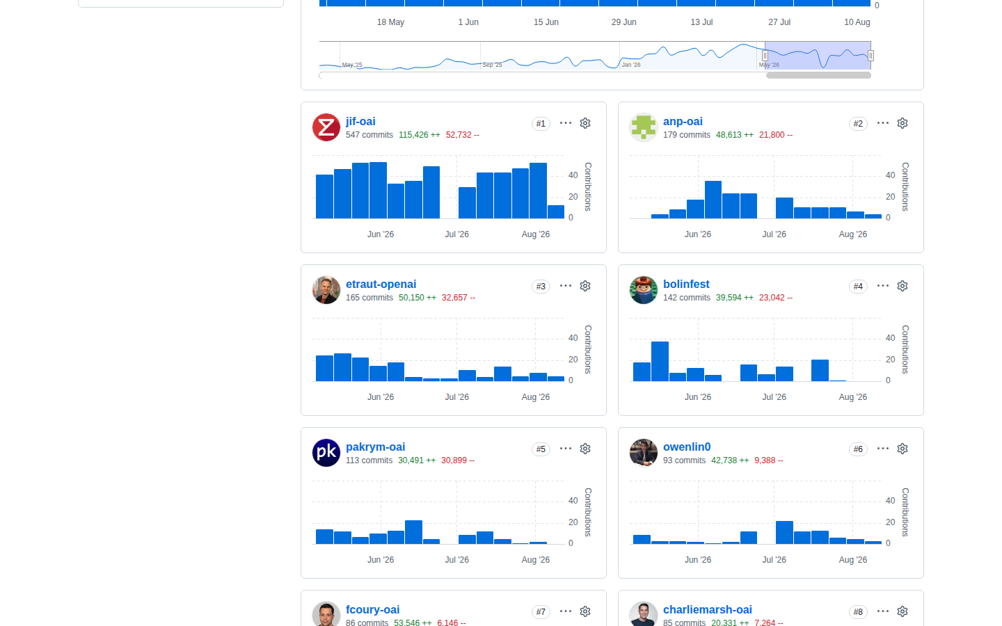 OpenAI Codex 儲存庫統計頁(「Contributors」標題 + 貢獻者頭像牆 + Rust 99.2% 等語言佔比分布,顯示項目的開發規模與技術棧)
