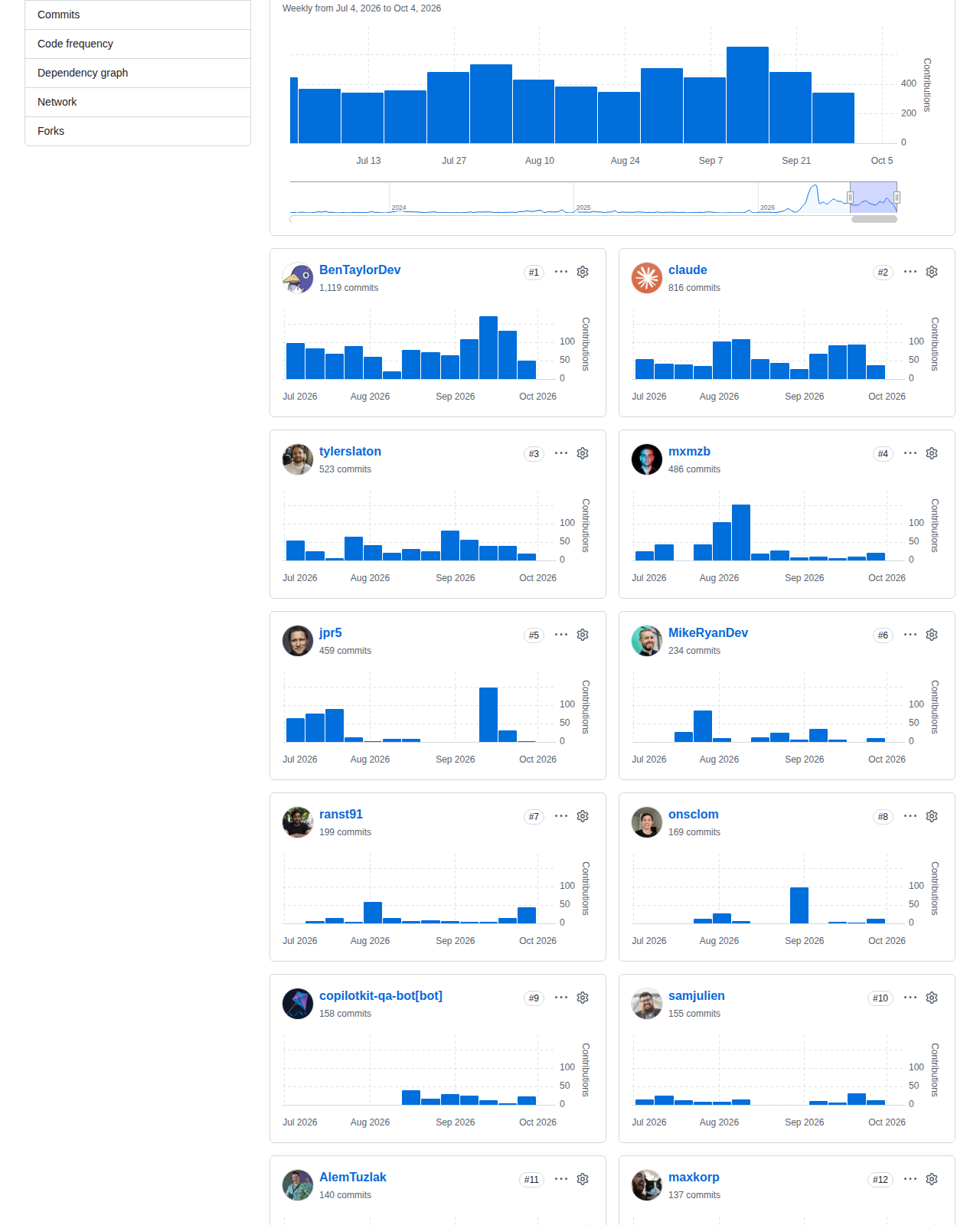 CopilotKit 的 GitHub 貢獻統計頁,顯示近期各貢獻者的每週提交長條圖與總貢獻人數