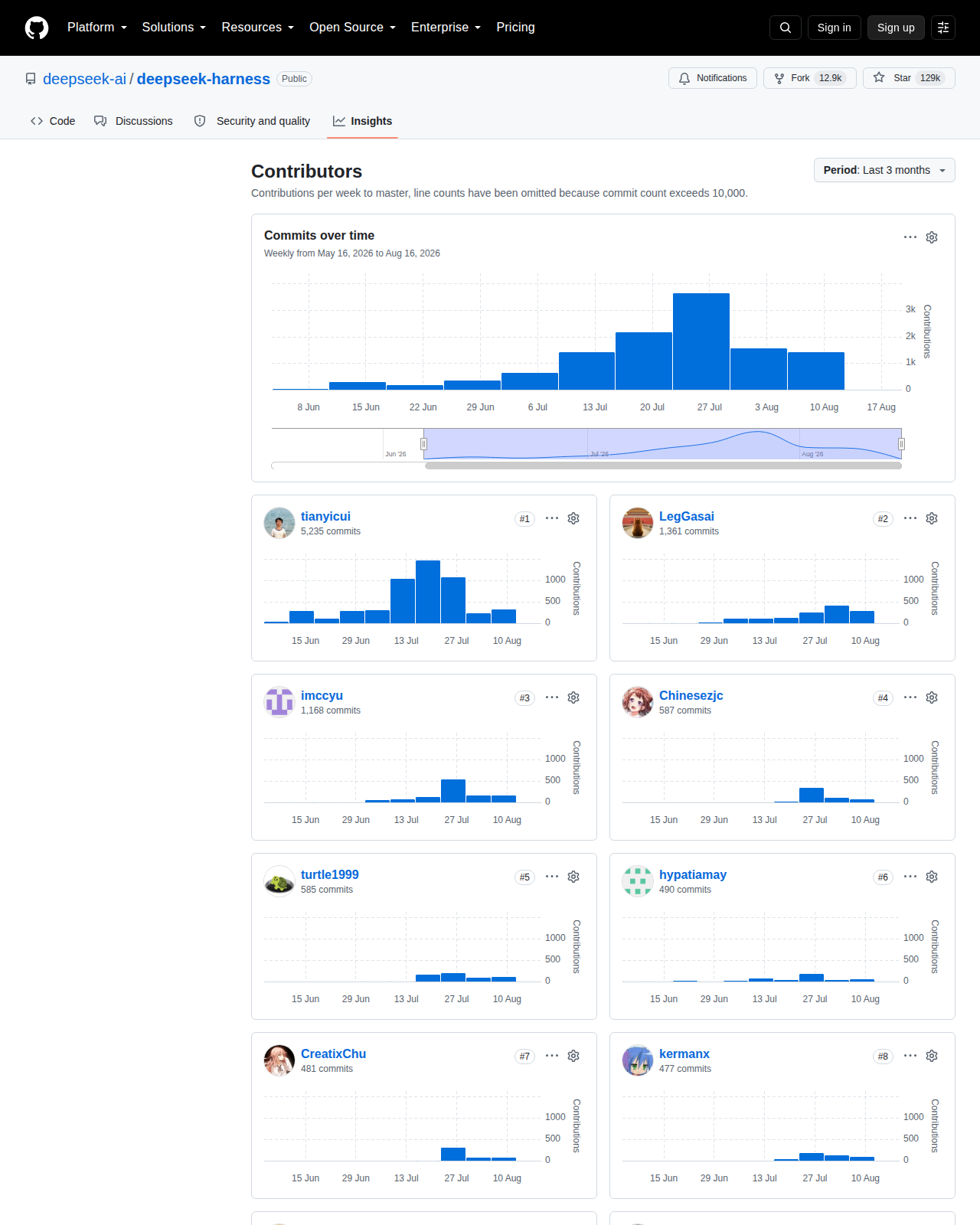 DeepSeek Harness Contributors 統計頁(Contributors 標題 + 2026 年 5 月至 8 月每週提交數柱狀圖 + 貢獻者排名列表,首位 tianyicui 5,235 commits、第二位 LegGasai 1,361 commits,左側顯示 Insights 導覽選單)