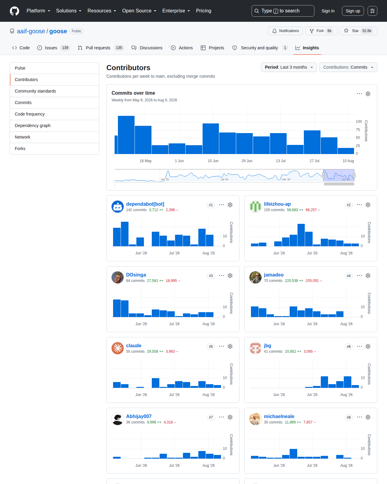 goose GitHub Contributors 統計頁(Commits over time 趨勢圖 + 多位貢獻者名單及提交次數、代碼增減行數統計)