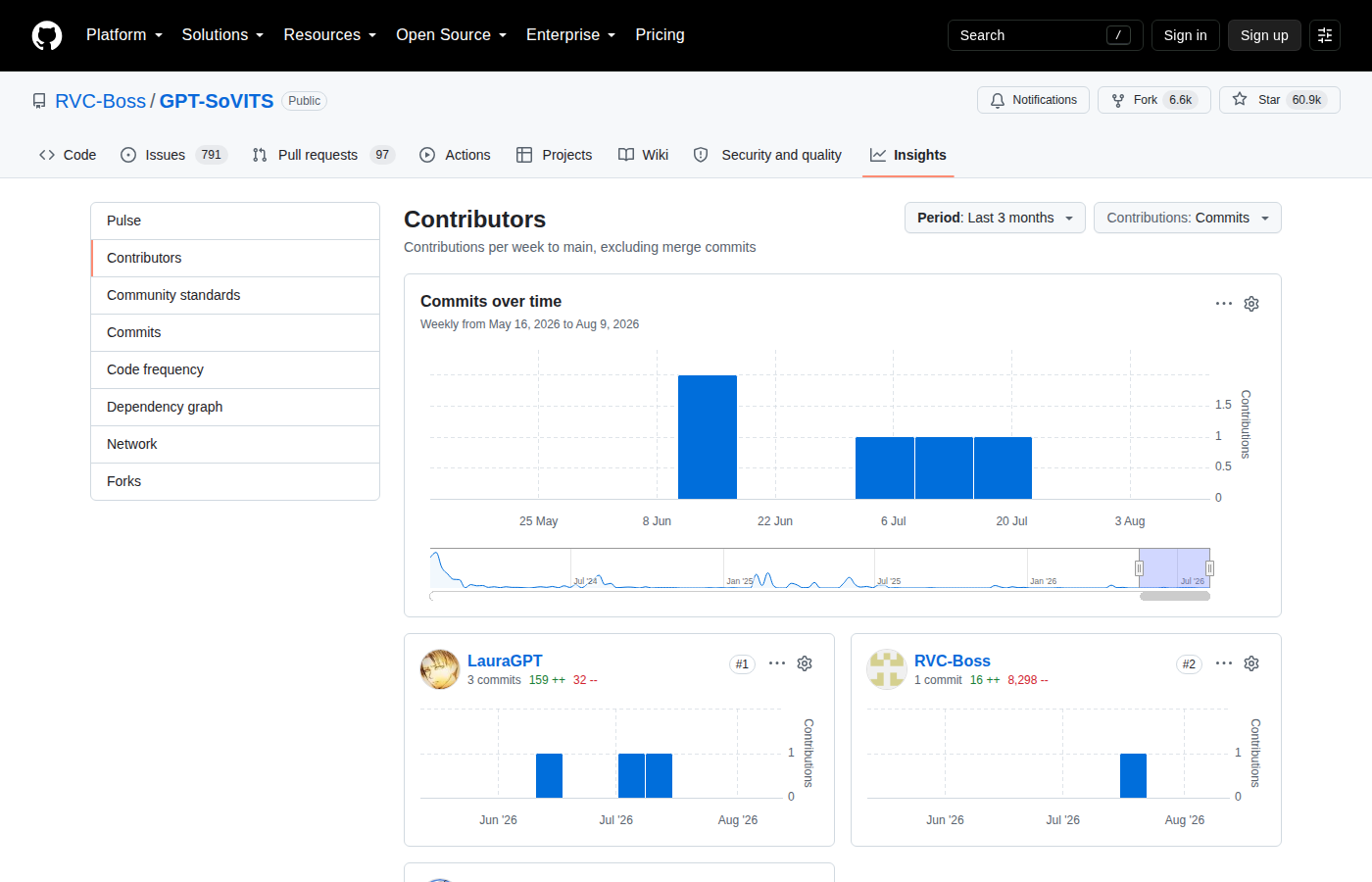 GPT-SoVITS Contributors 統計頁(GitHub Insights 頁面,顯示 60.9k 星標與 6.6k Forks,近 3 個月提交柱狀圖,貢獻者 LauraGPT 與 RVC-Boss 的提交數與程式碼增刪統計)