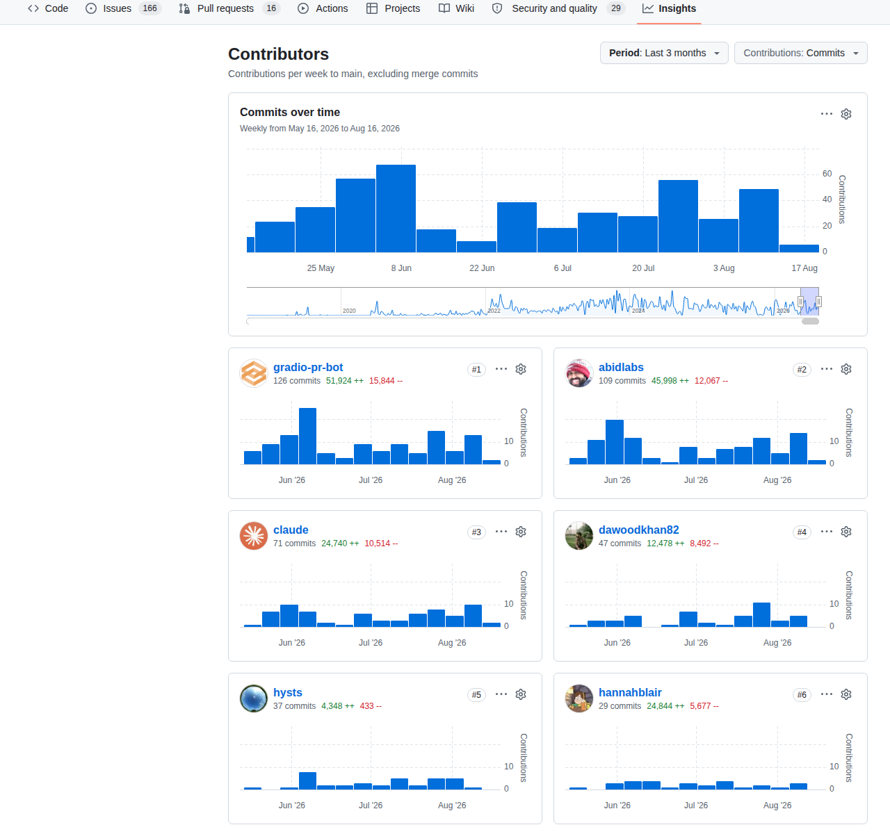Gradio Contributors 統計頁(GitHub Insights 頁面顯示「Commits over time」每週提交趨勢圖,貢獻者 gradio-pr-bot 排名第一共 126 次提交、abidlabs 排名第二共 109 次提交、claude 排名第三共 71 次提交,以及各貢獻者近三個月的提交分布)