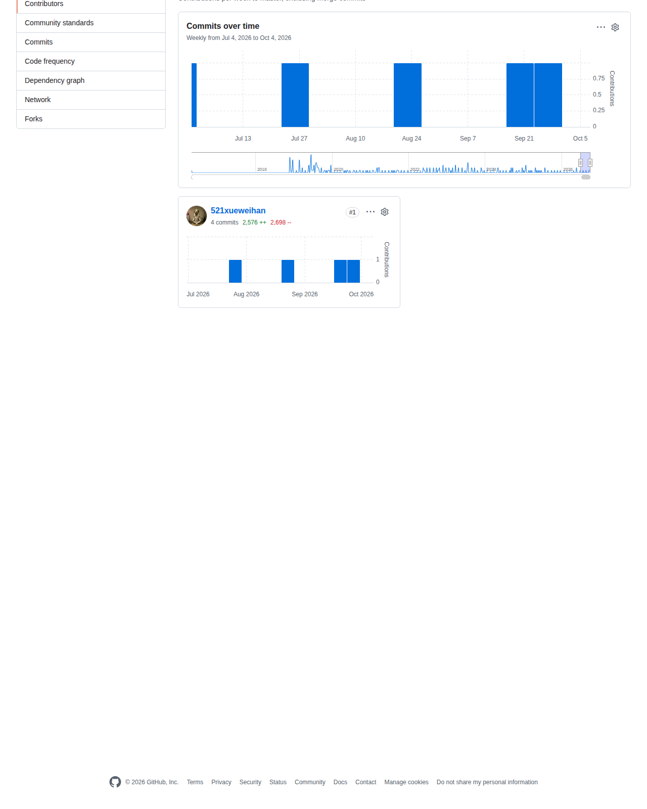 HelloGitHub 的 GitHub 儲存庫統計與貢獻者區塊,顯示 Contributors 與 Forks 分頁以及主要貢獻者帳號清單