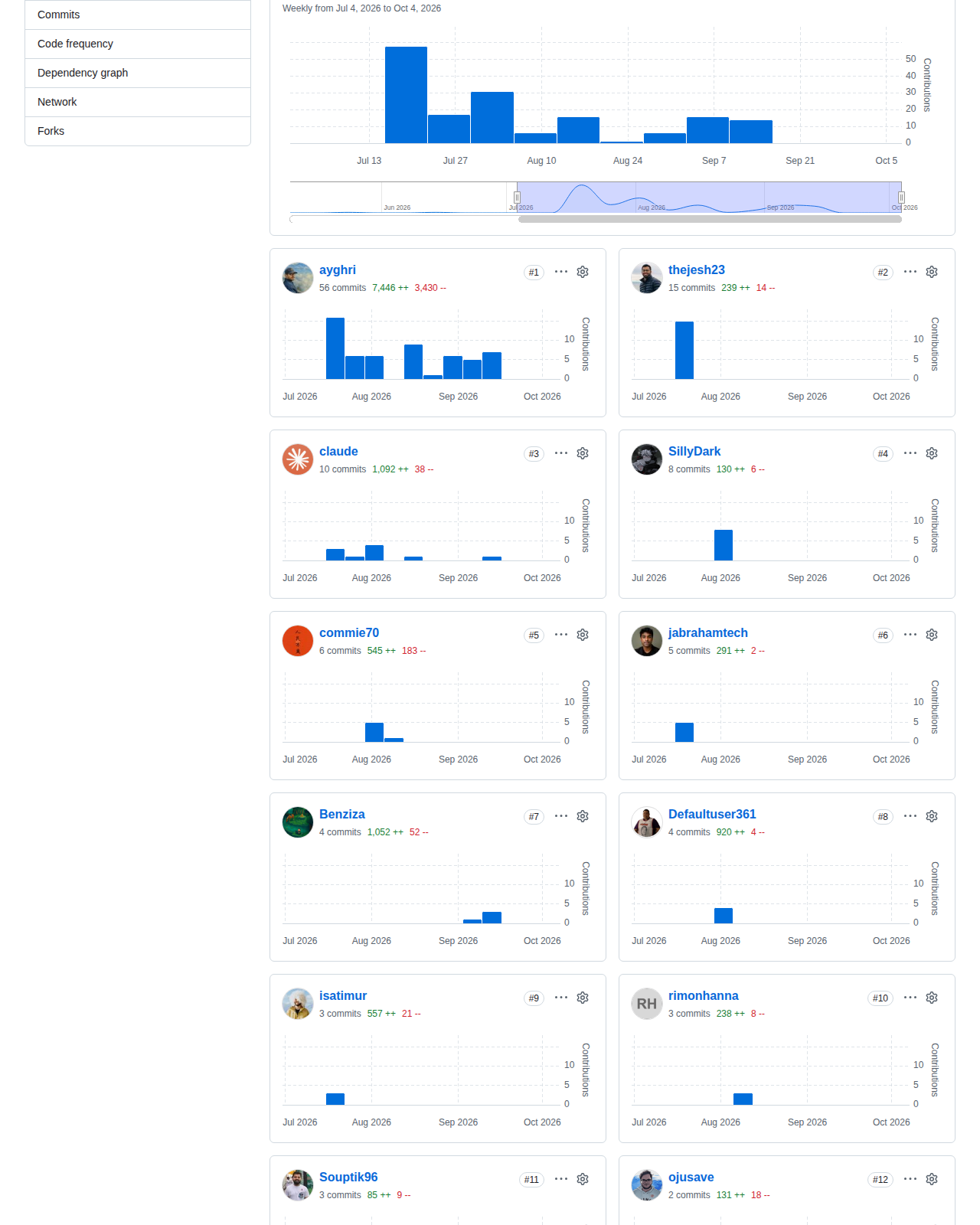 i-have-adhd 的 GitHub 貢獻統計頁，顯示二零二六年七月至十月每週提交長條圖與各貢獻者的提交次數排名