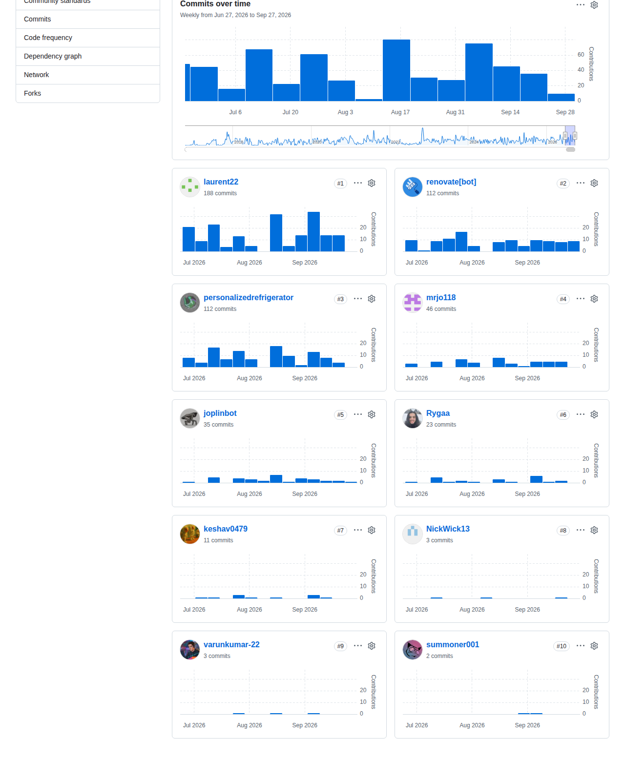 laurent22/joplin 的 GitHub 貢獻者統計頁,顯示每週提交數變化圖表、貢獻者人數說明,以及 Commits、Code frequency、Dependency graph 等分頁選項