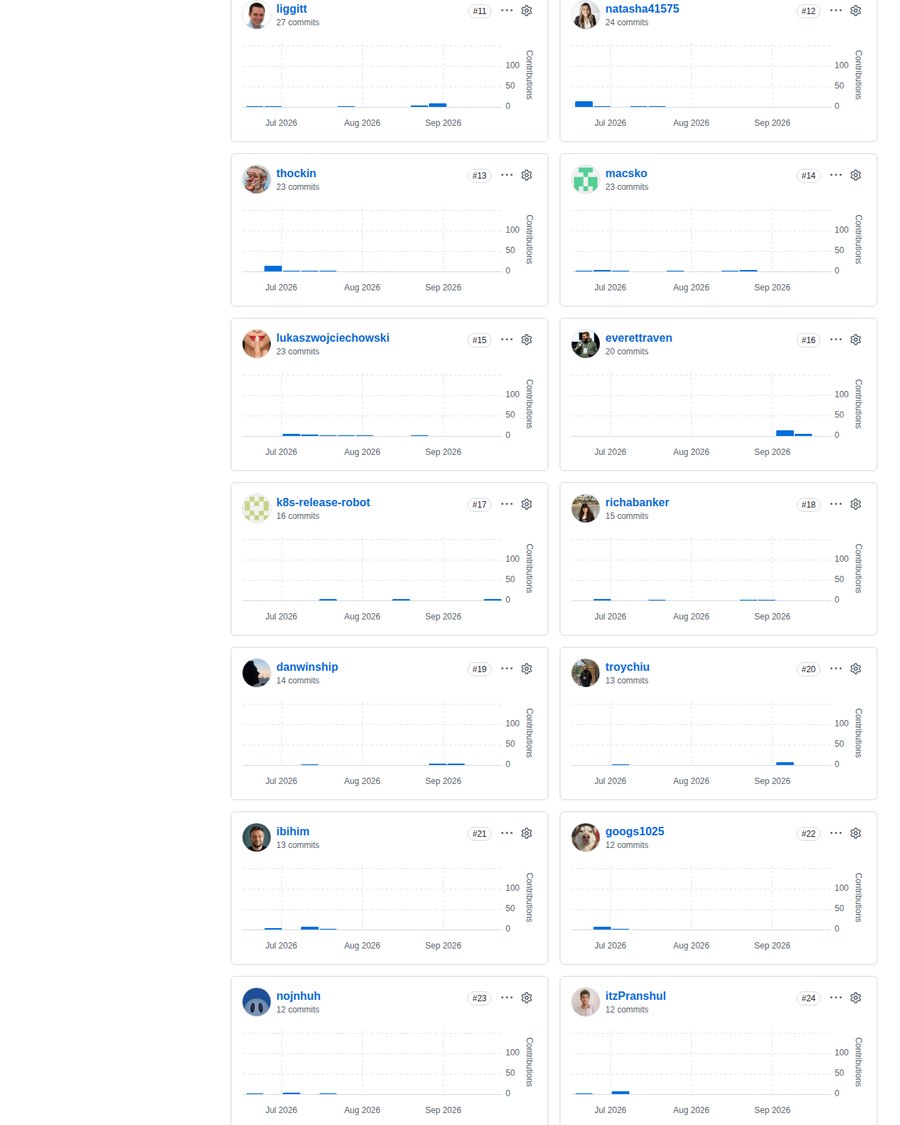 kubernetes/kubernetes 貢獻者統計頁(貢獻者人數與提交時間分佈圖)