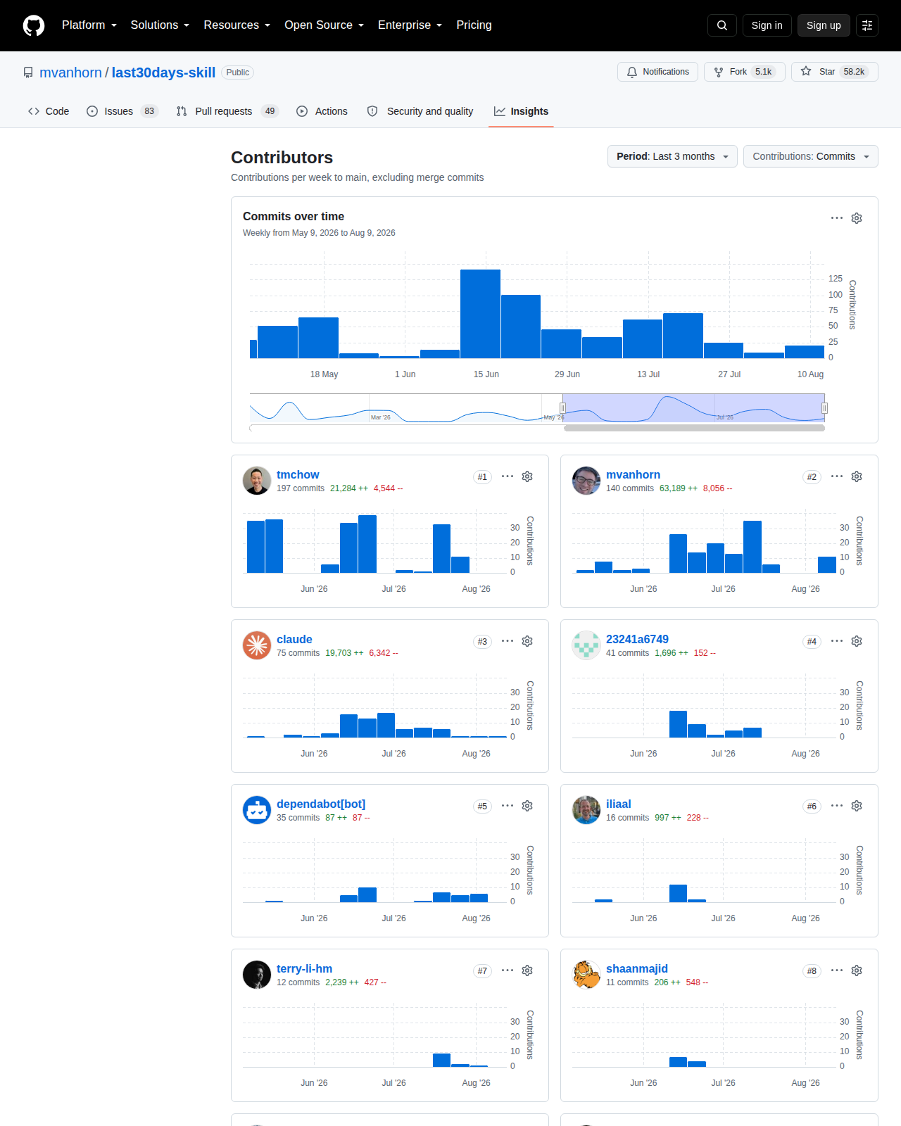 last30days GitHub Contributors 統計頁(每週提交量柱狀圖 + 貢獻者排名卡片,顯示 tmchow 197 commits 與 mvanhorn 140 commits 等主要貢獻者)