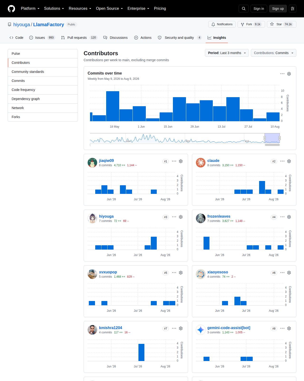 LlamaFactory Contributors 統計頁(74.1k stars + 9.1k forks + 每週提交活動 + 貢獻者排名)