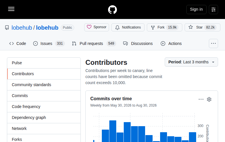 LobeHub GitHub Contributors 統計頁(每週提交量圖表)