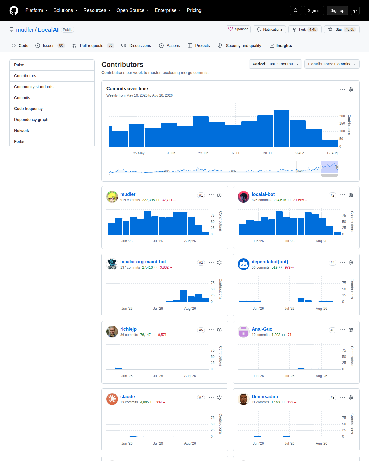 LocalAI Contributors 統計頁(GitHub Insights 頁面顯示「Commits over time」每週提交趨勢,主要貢獻者 mudler 與 localai-bot 佔最多提交,以及各貢獻者近三個月的提交分布)
