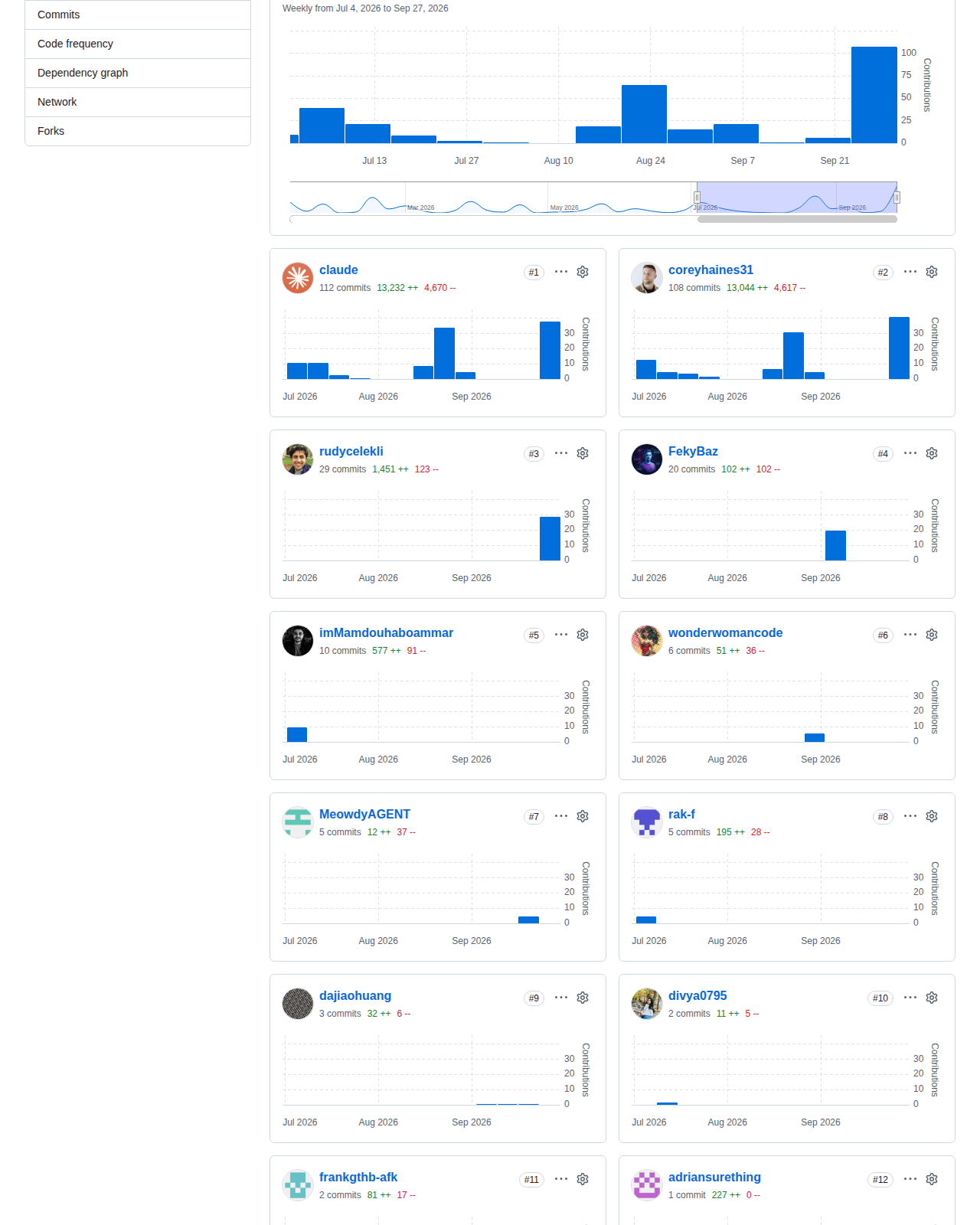 Marketing Skills 的 GitHub 貢獻統計頁,顯示每週提交長條圖與近期活躍程度