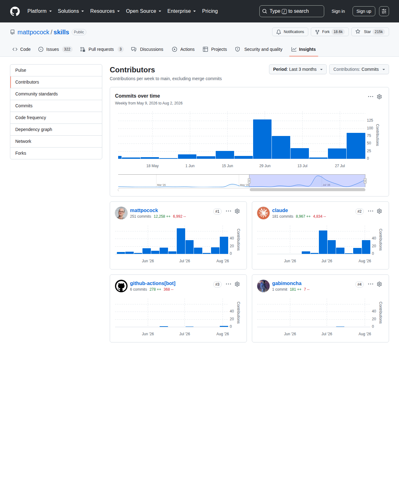 Matt Pocock Skills GitHub Contributors 統計頁(mattpocock、claude 等貢獻者頭像與提交數據)