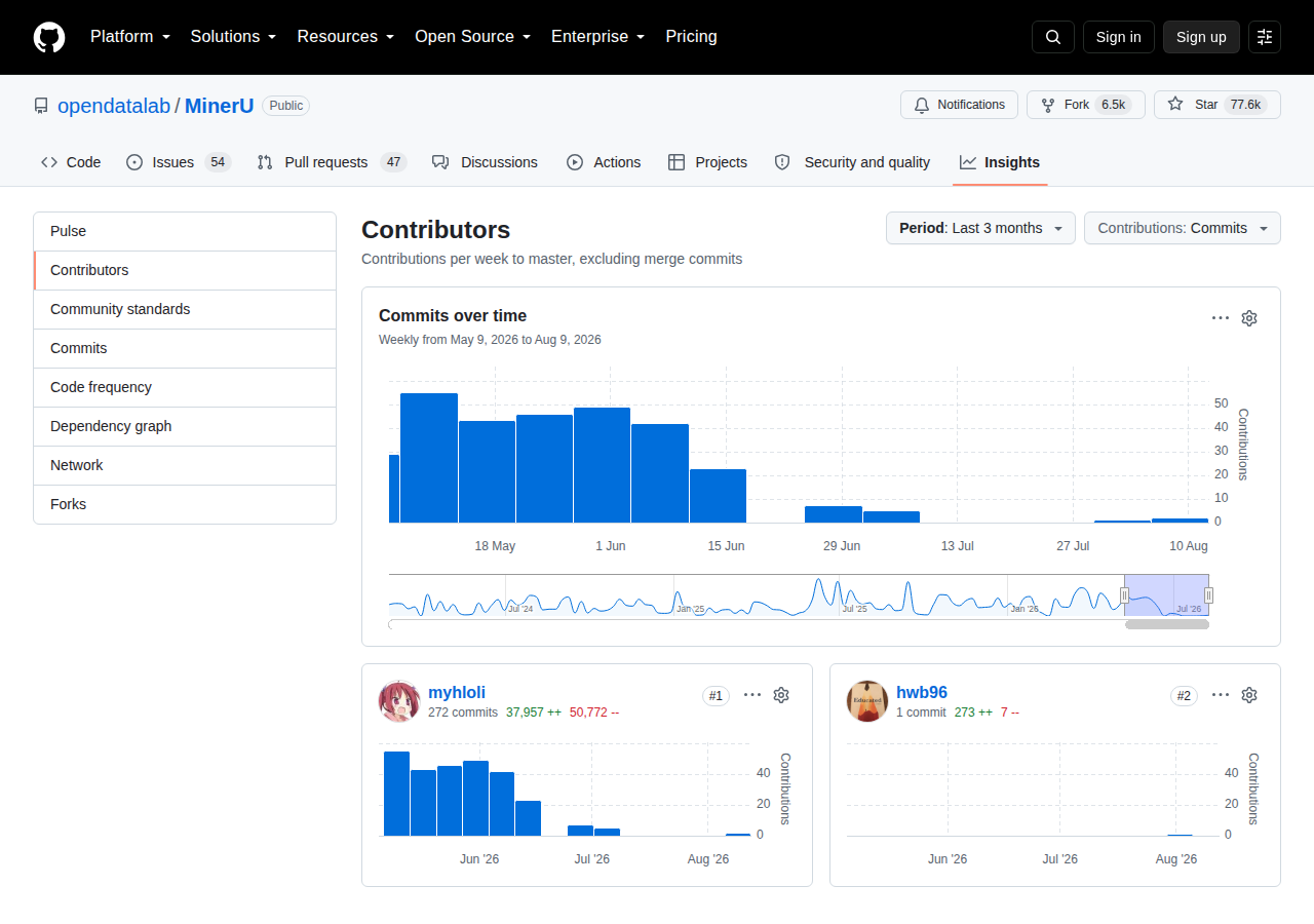 MinerU GitHub 統計頁(OpenDataLab 組織概覽 + 項目星標與復刻統計 + 近期活躍度指標)