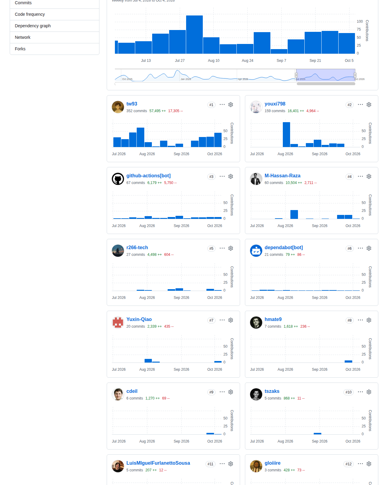 tw93/Mole 的 GitHub 貢獻者統計頁,顯示 2026 年 7 月至 10 月的每週提交頻率圖表,以及各貢獻者的提交次數與程式碼增刪行數分布