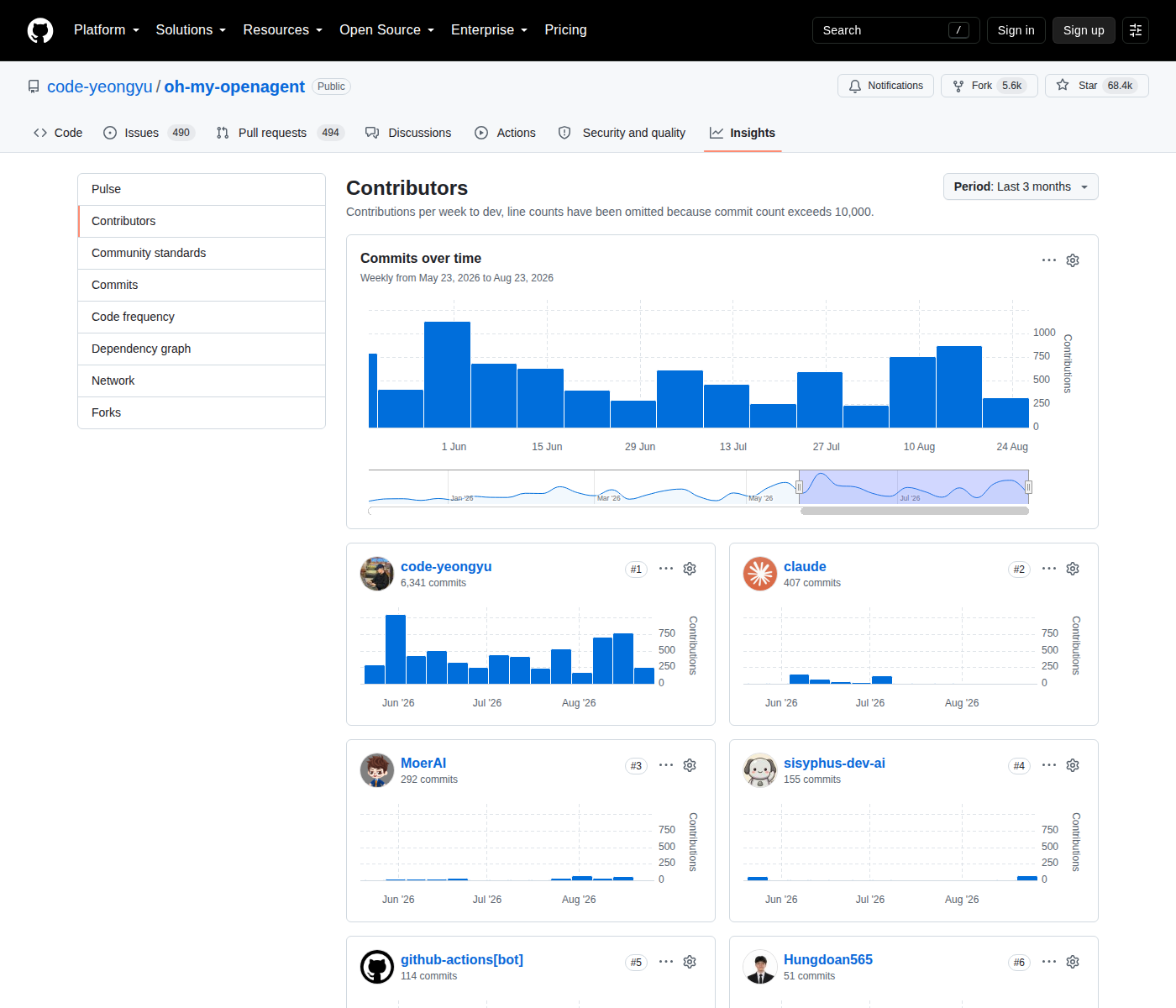 Oh My OpenAgent Contributors 統計頁(code-yeongyu/oh-my-openagent 的貢獻者列表與提交統計圖表)