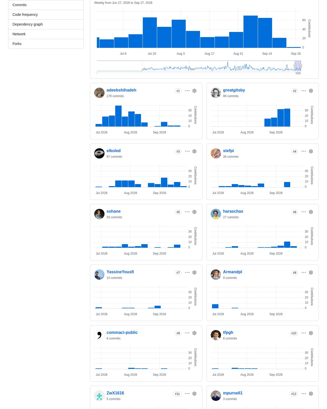 commaai/openpilot 的 GitHub 貢獻者統計頁,顯示歷年每週提交數變化圖表,以及主要貢獻者排名列表與各自提交次數
