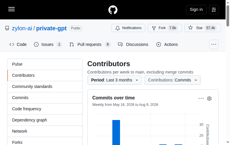 PrivateGPT Contributors 統計頁截圖,顯示 Insights 分頁中 Contributors 頁面的 Commits over time 柱狀圖,統計過去三個月 main 分支的提交趨勢