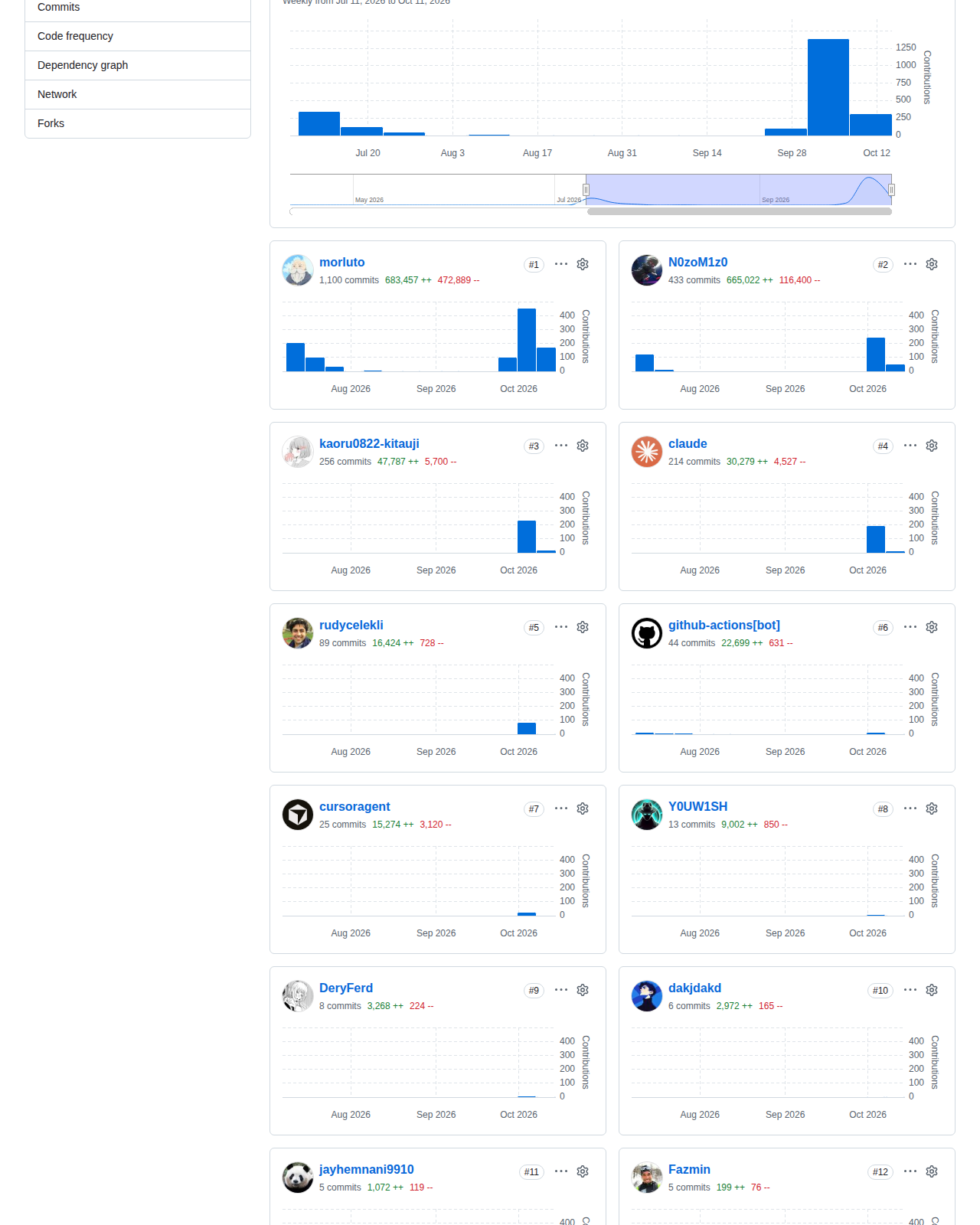 REA 的 GitHub 提交活動與分支統計頁,顯示自 8 月至 10 月的提交頻率曲線與分支數量變化