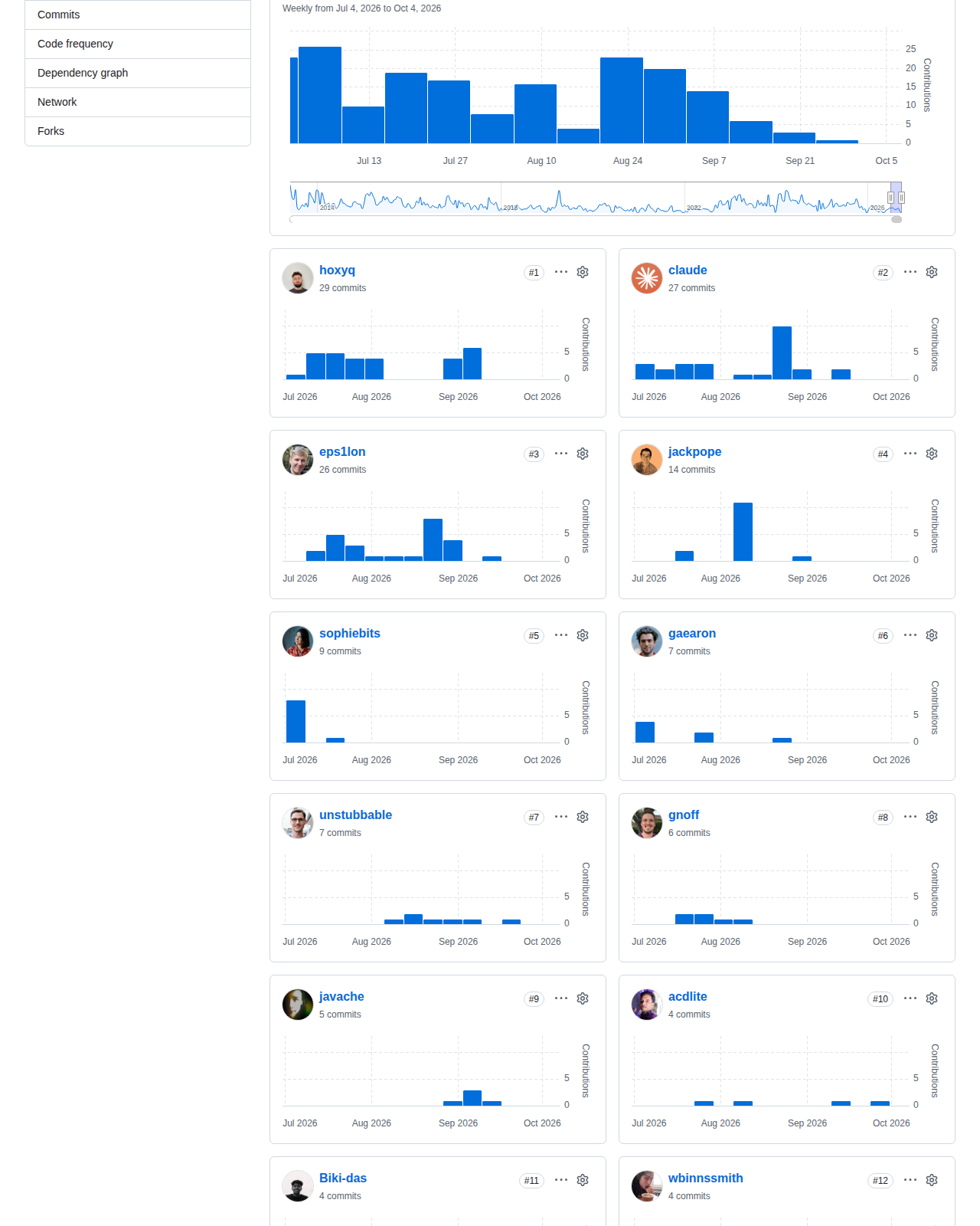 React 的 GitHub 提交活躍度統計頁,顯示 2026 年 7 月至 10 月的每週提交長條圖與主要貢獻者排名