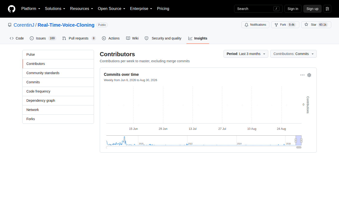 Real-Time-Voice-Cloning Contributors 統計頁(GitHub Insights 貢獻者數據)