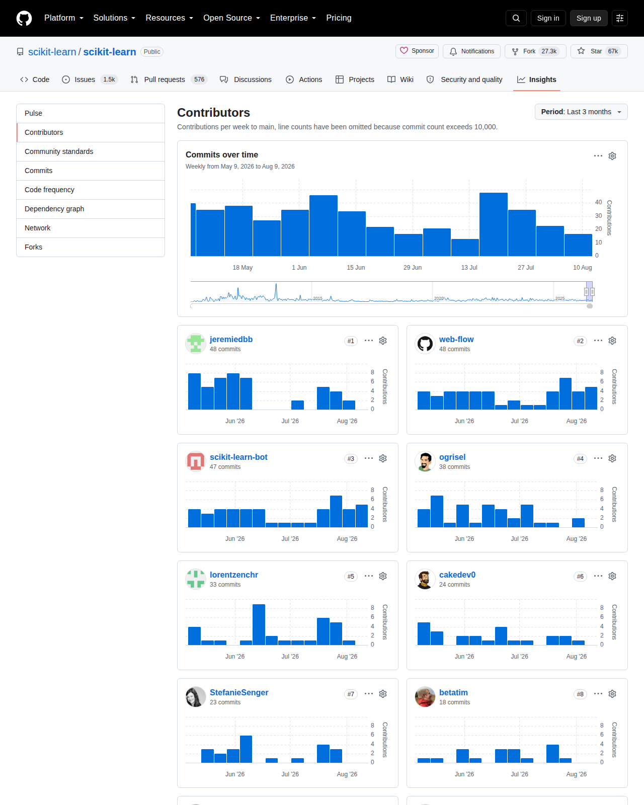 scikit-learn GitHub 統計數據（repo 總覽：Star 數、Fork 數、貢獻者與版本資訊）