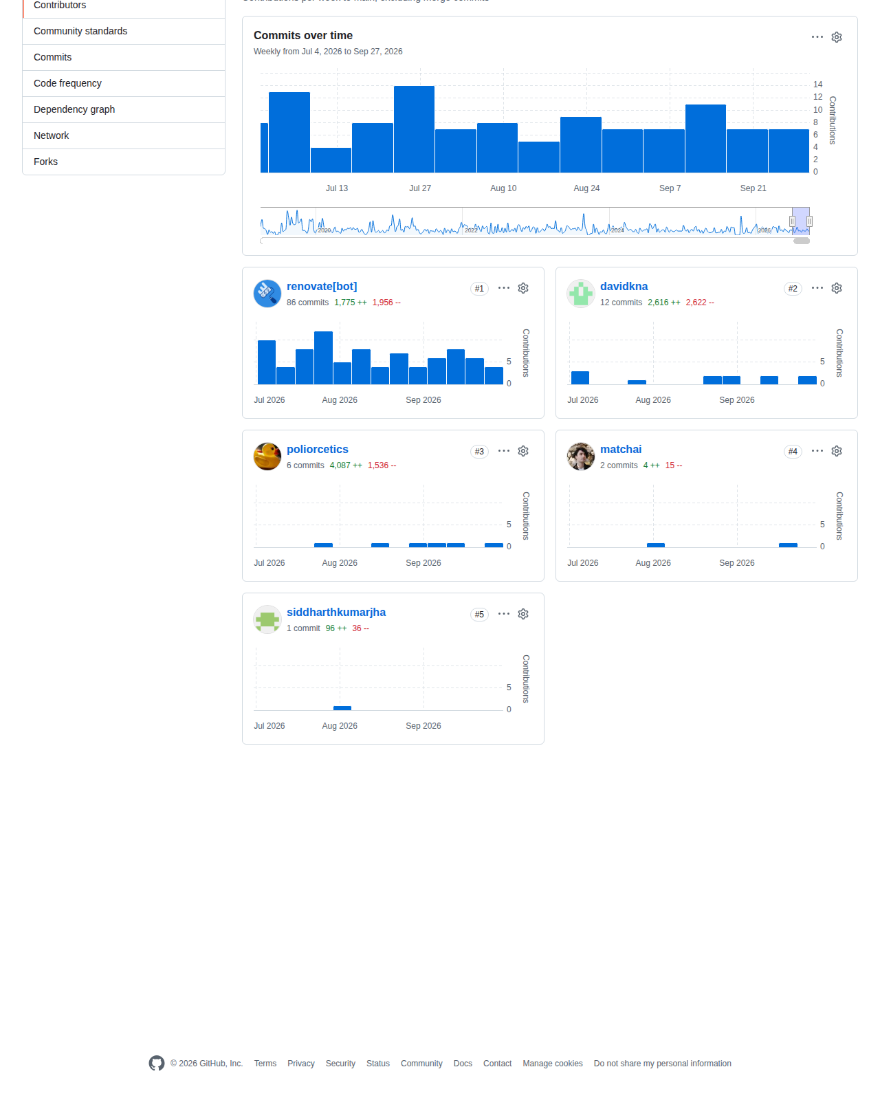 starship 的 GitHub 貢獻者統計頁,顯示二零二六年七月至九月期間各貢獻者的每週提交長條圖