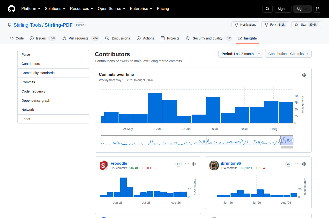 Stirling-PDF GitHub Contributors 統計頁(Stirling-Tools 組織成員與貢獻者頭像牆,包含創辦人 Frooodle 等開發者)