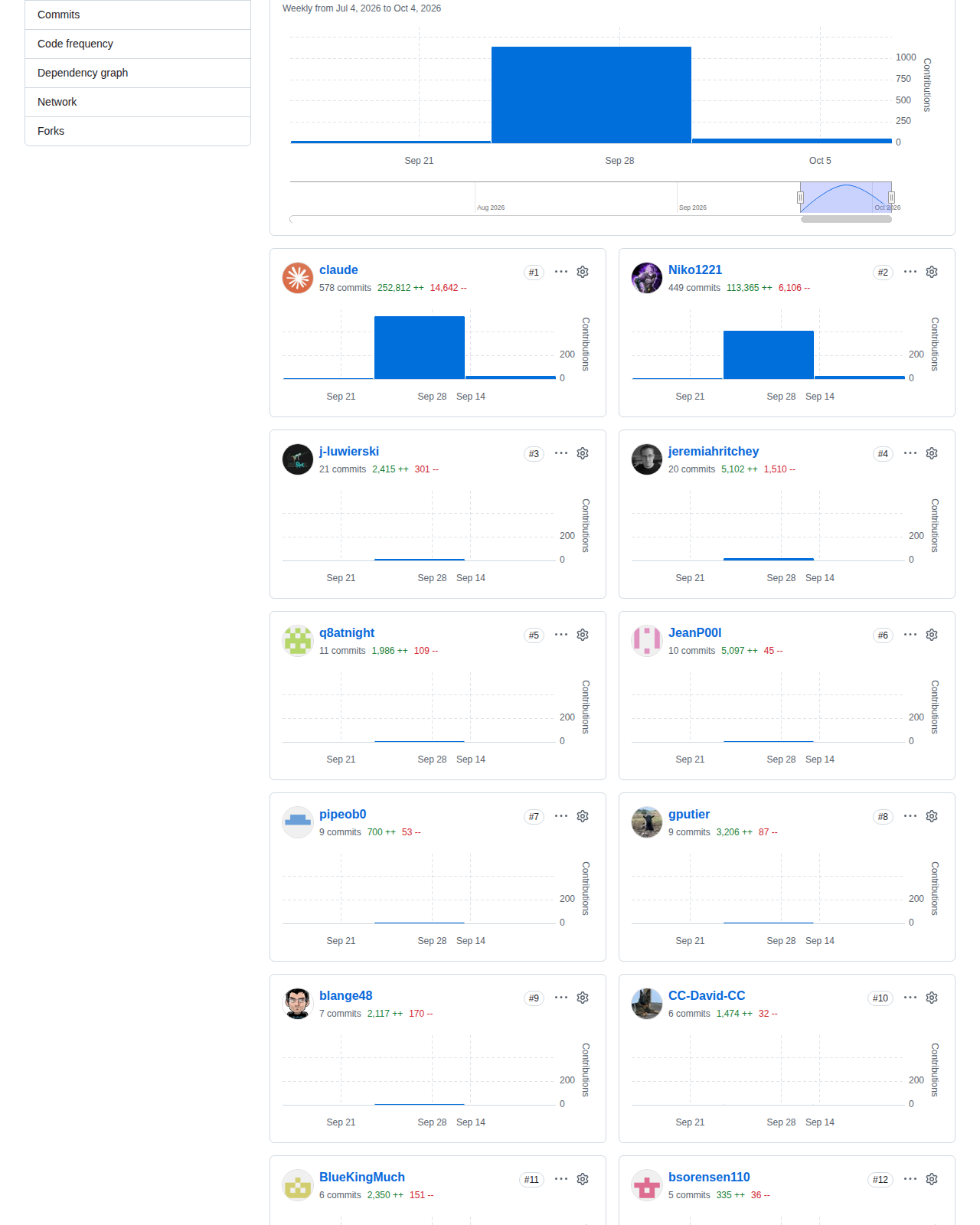 Strata 的 GitHub 提交統計頁,顯示自二零二六年七月至十月的每週提交長條圖與專案活躍程度
