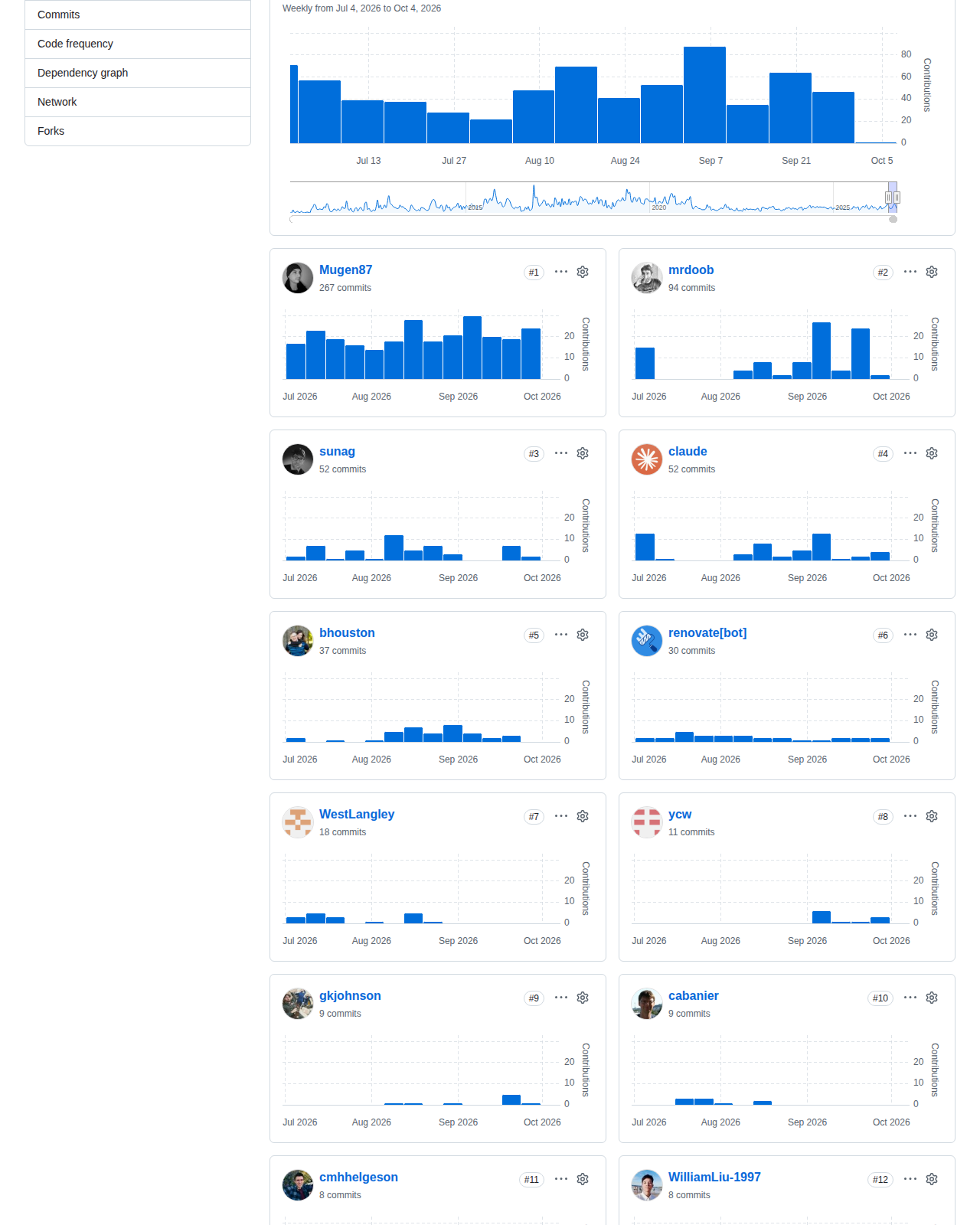three.js 的 GitHub 貢獻者統計頁,顯示二零二六年七月至十月期間各貢獻者的每週提交長條圖,其中 Mugen87 與 mrdoob 的提交量最為突出
