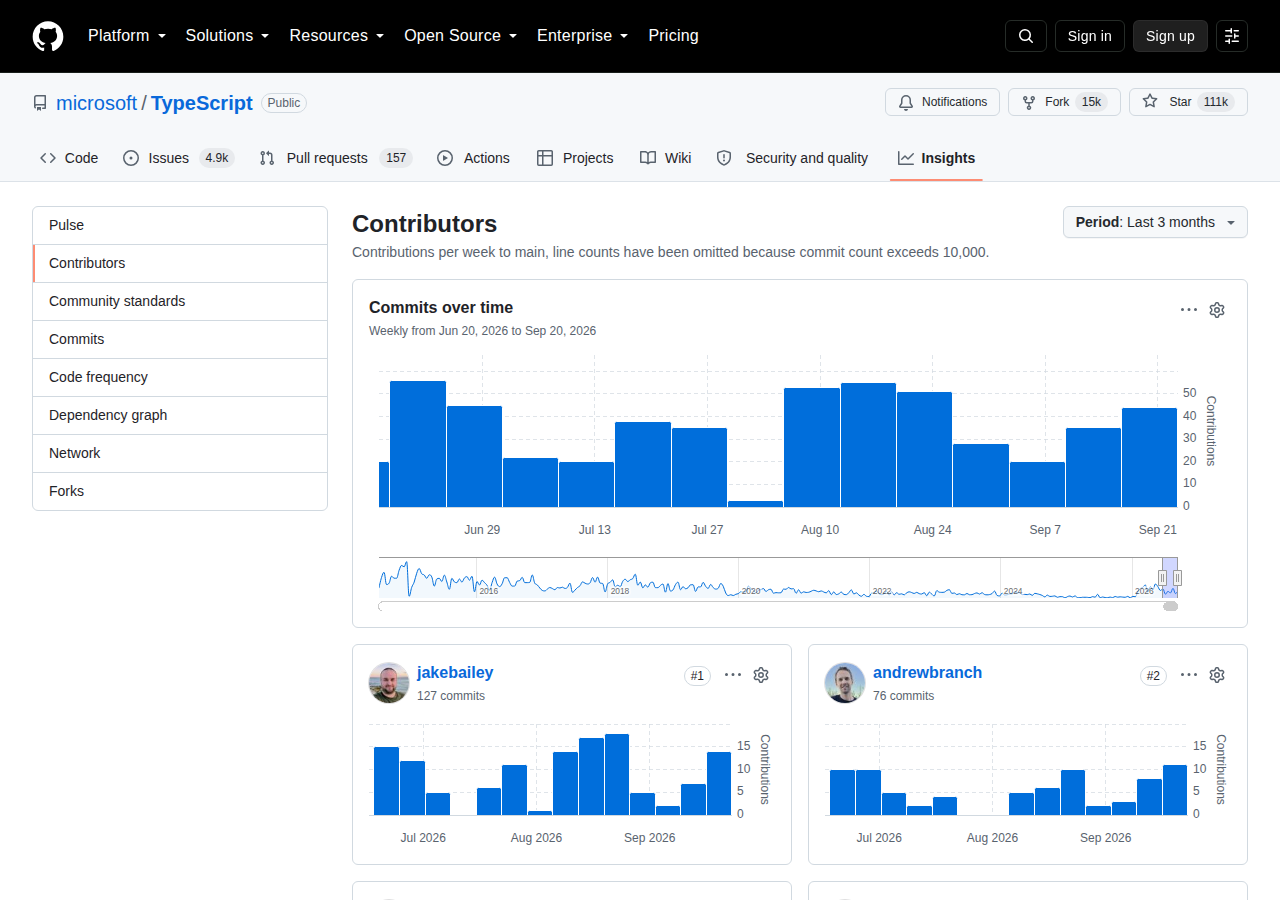 microsoft/TypeScript 貢獻者統計頁(每週提交量圖表與貢獻者數據)