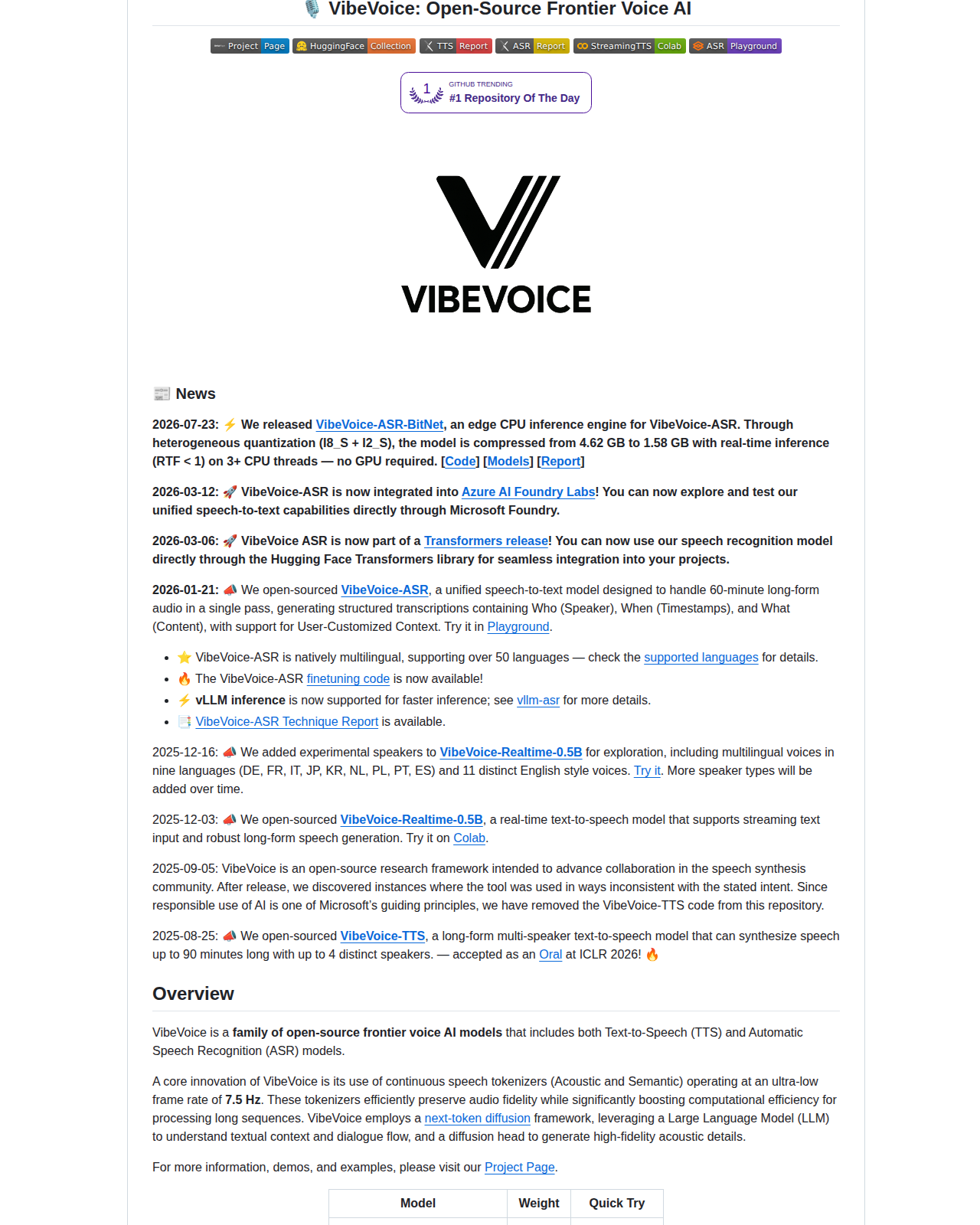 VibeVoice README 開頭(項目名稱「VibeVoice: Open-Source Frontier Voice AI」+ 徽章列包含 Project Page、Hugging Face Collection、TTS Report、ASR Report、Colab 等連結 + VibeVoice 標誌)