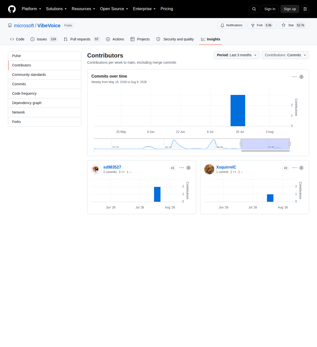 VibeVoice GitHub Contributors 統計頁(Insights 選單中 Contributors 分頁,顯示 Commits over time 圖表與近期貢獻者列表)