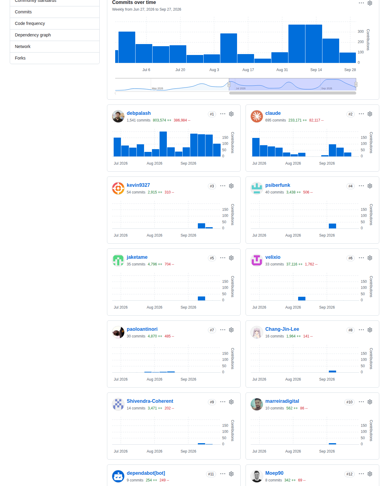 VoiceStudio GitHub 專案貢獻者統計頁(每週提交趨勢與貢獻者提交排名)