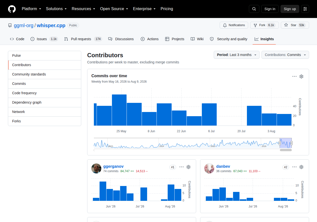 whisper.cpp Contributors 統計頁(GitHub Insights 頁面,顯示 2026 年 5 月中至 8 月初的每週提交趨勢圖,貢獻者 ggerganov 排名第一共 74 次提交、danbev 排名第二共 36 次提交,以及各貢獻者近三個月的提交柱狀圖)
