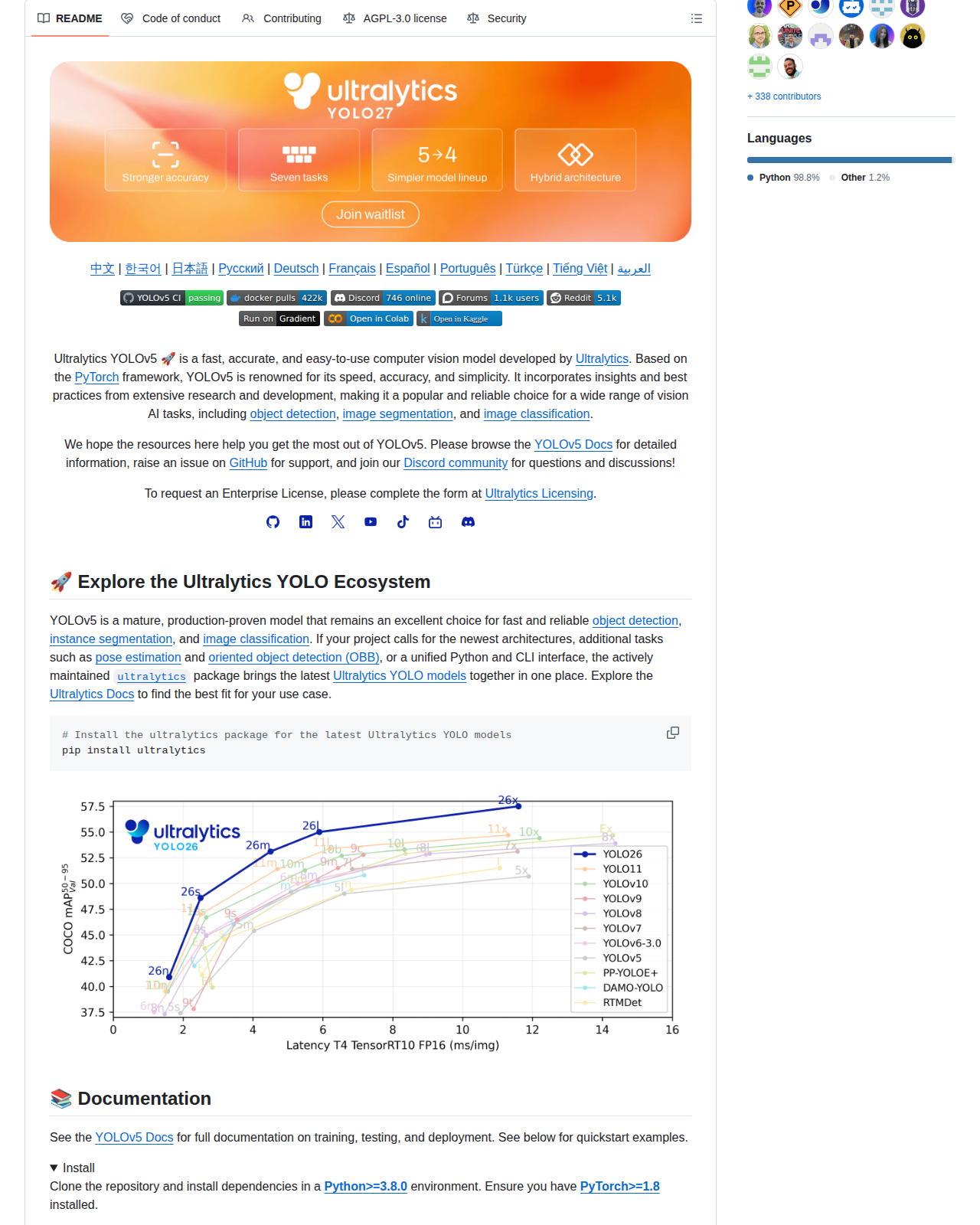 Ultralytics YOLOv5 的 GitHub README 開頭,顯示「Ultralytics YOLOv5 is a fast, accurate, and easy-to-use computer vision model」的專案描述與支援語言清單