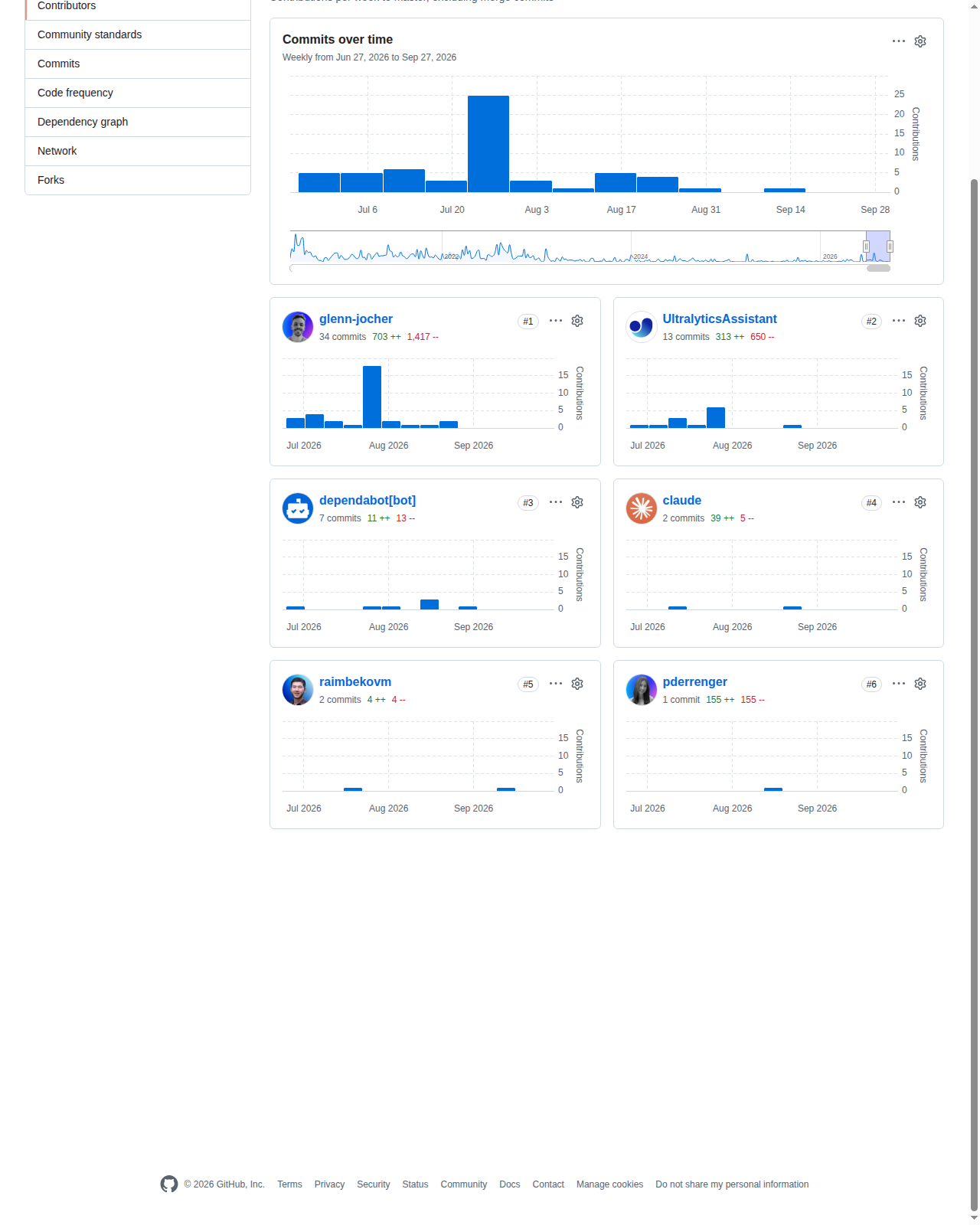 Ultralytics YOLOv5 專案的 GitHub 貢獻者統計頁,顯示提交次數隨時間變化的圖表