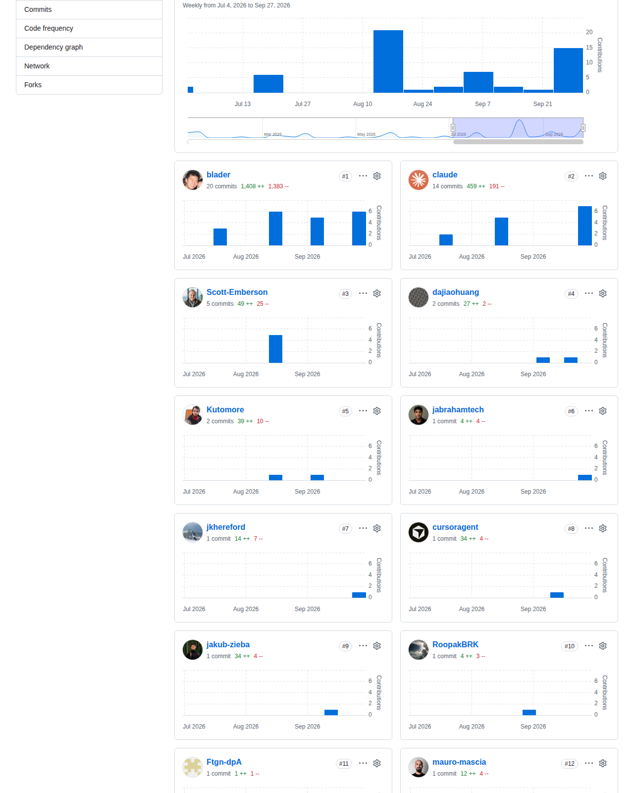 Humanizer 的 GitHub 提交統計頁,顯示二零二六年六月至九月的每週提交頻率圖表