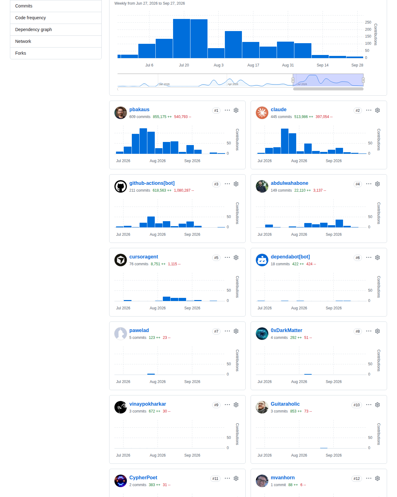 pbakaus/impeccable 的 GitHub 貢獻者統計頁,顯示 2026 年 6 月至 9 月每週提交數變化圖表,以及主要貢獻者 pbakaus 約 609 次提交、claude 約 445 次提交的排名列表